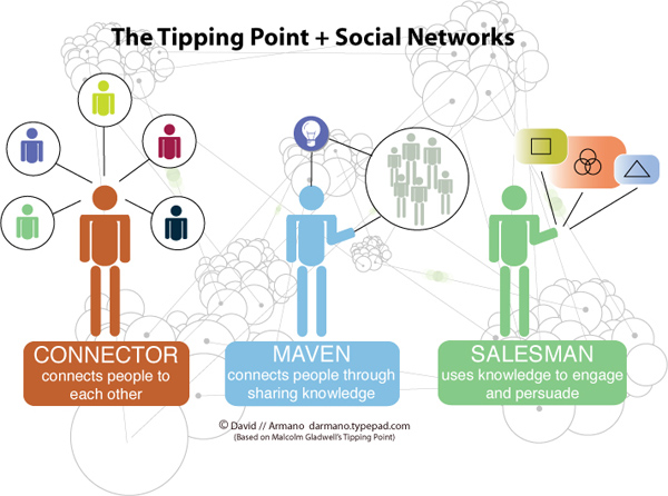 law-of-the-few-social-network-diagram600